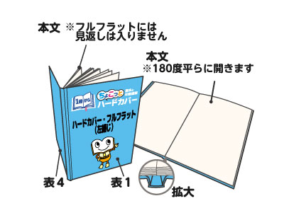 06.ハードカバーフルフラット左綴じ