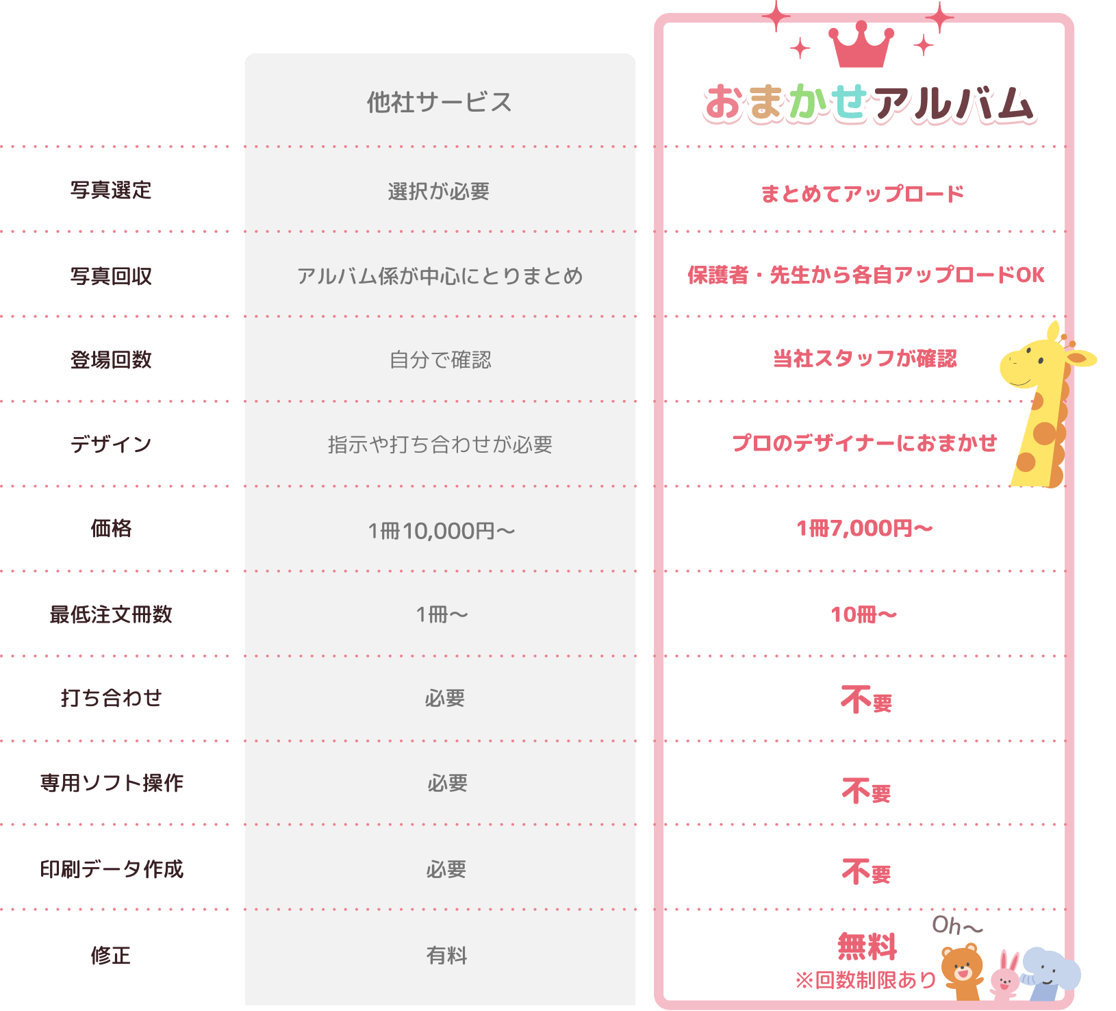 「他社サービス」と「おまかせアルバム」のサービス内容・料金の比較表