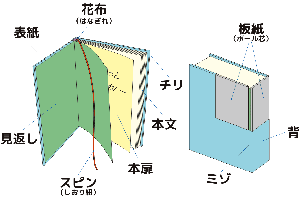 上製本のパーツの名称