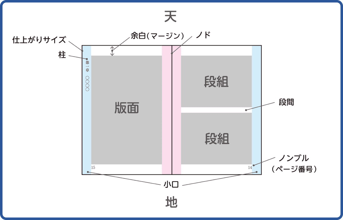 版面基本設計の図