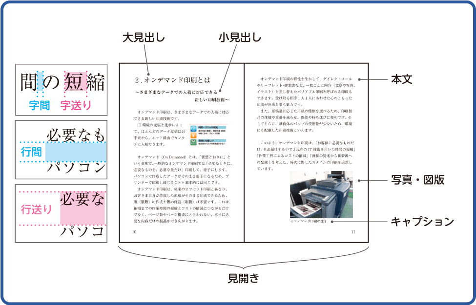 行間字送りなど版面の内側の図解