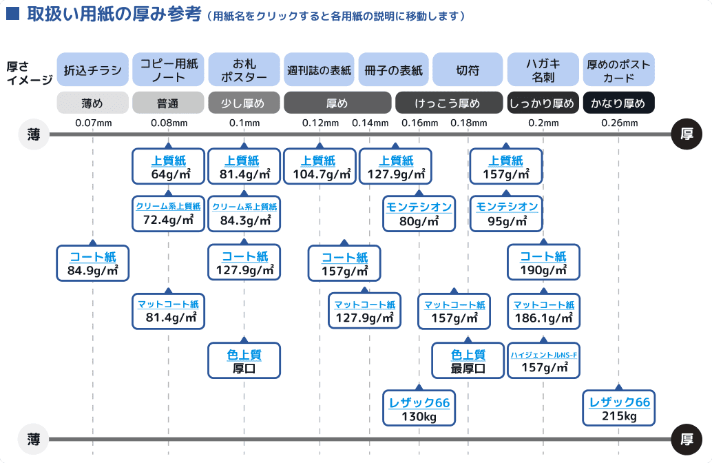取扱い用紙の厚み参考