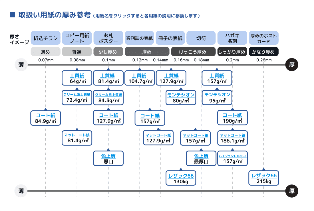 取扱い用紙の厚み参考